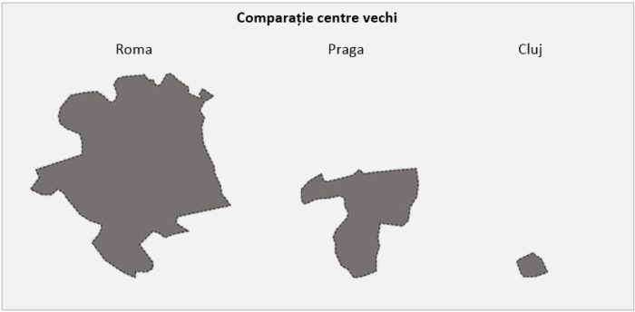 Comparație între centrul vechi al Clujului și cel al Romei și Pragăi