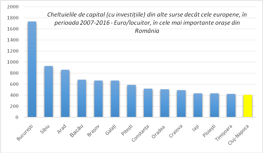 Cheltuielile de capital (cu investițiile) din alte surse decât cele europene, în perioada 2007-2016 - Euro/locuitor, în cele mai importante orașe din România. Sursa: DPFBL – MDRAP, calcule proprii.