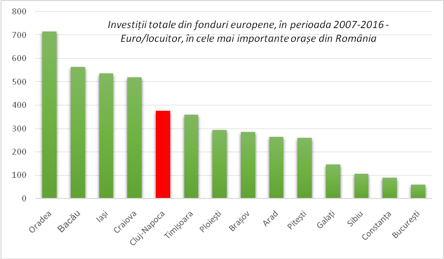 Investiții totale din fonduri europene, în perioada 2007-2016 - Euro/locuitor, în cele mai importante orașe din România. Sursa: DPFBL – MDRAP, calcule proprii.