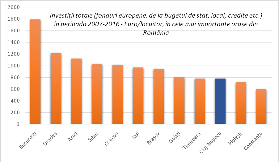 Investiții totale (fonduri europene, de la bugetul de stat, local, credite etc.) în perioada 2007-2016 - Euro/locuitor, în cele mai importante orașe din România. Sursa: DPFBL – MDRAP, calcule proprii.