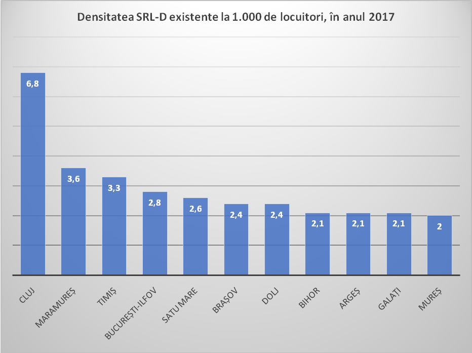 Densitatea SRL-D existente la 1.000 de locuitori, în anul 2017. Sursa: Prelucrări proprii, pe baza datelor ONRC și INS