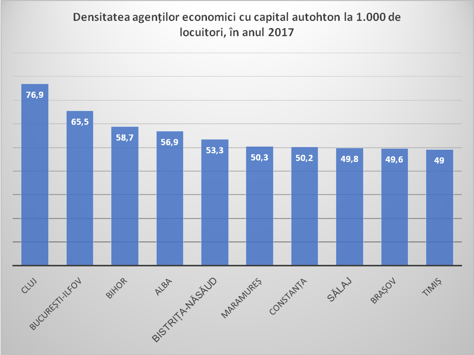 Densitatea agenților economici cu capital autohton la 1.000 de locuitori, în anul 2017. Sursa: Prelucrări proprii, pe baza datelor ONRC și INS