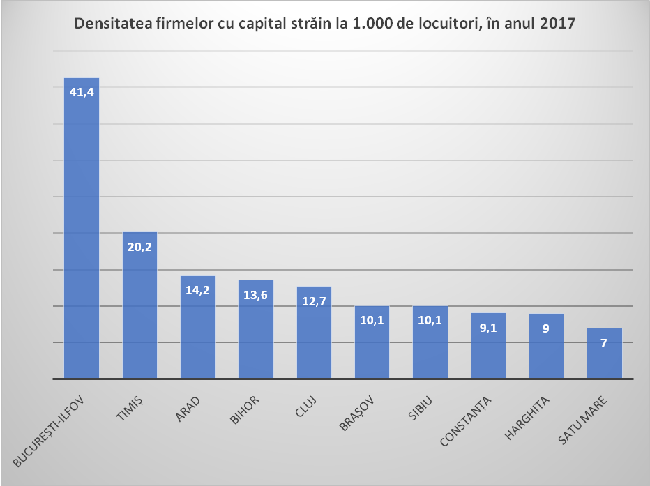 Densitatea firmelor cu capital străin la 1.000 de locuitori, în anul 2017. Sursa: Prelucrări proprii, pe baza datelor ONRC și INS