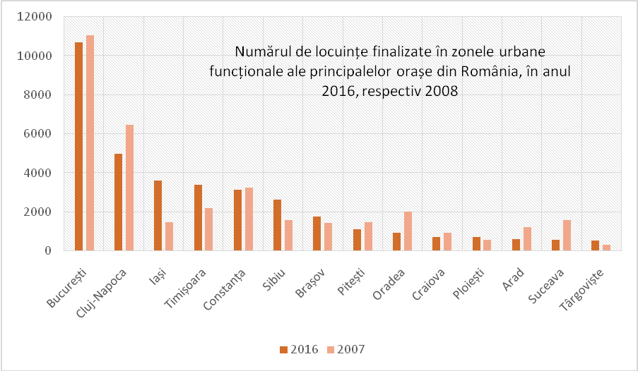 Numărul de locuințe finalizate în zonele urbane funcționale ale principalelor orașe din România, în anul 2016, respectiv 2008