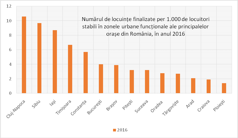Numărul de locuințe finalizate per 1.000 de locuitori stabili în zonele urbane funcționale ale principalelor orașe din România, în anul 2016