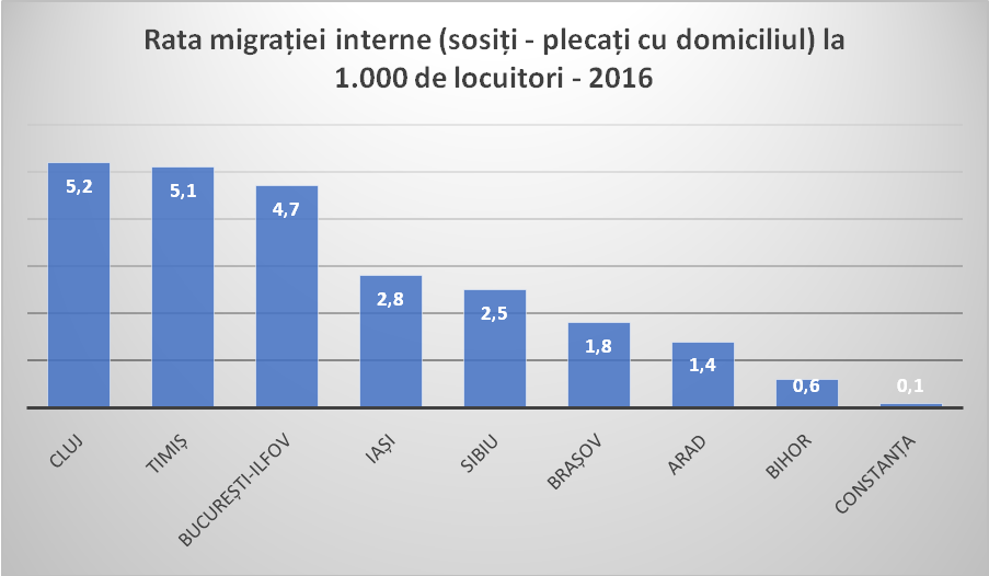 Soldul migratiei interne (sositi minus plecati cu domiciliul) la 1.000 de locuitori - 2016. Sursa: INS. Baza de date TEMPO Online. Calcule proprii.