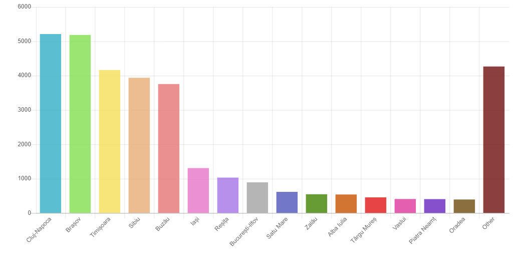 Clujenii, printre cei mai activi din țară în a-și alege prioritățile orașului